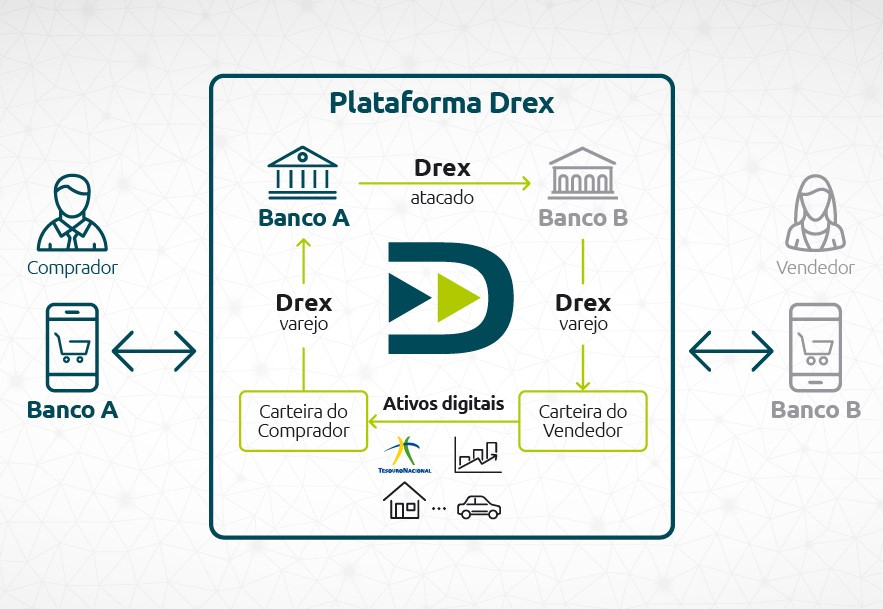 Plataforma Drex.