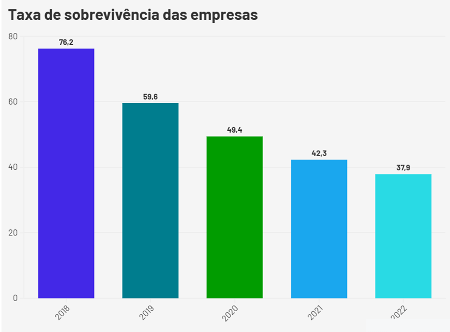 Fusões e Aquisições de Startups. Taxa de sobrevivência das empresas.