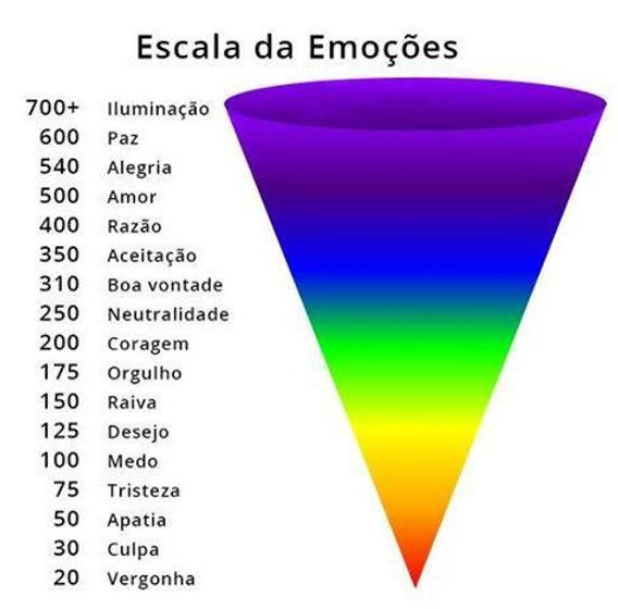 Frequência e Vibração